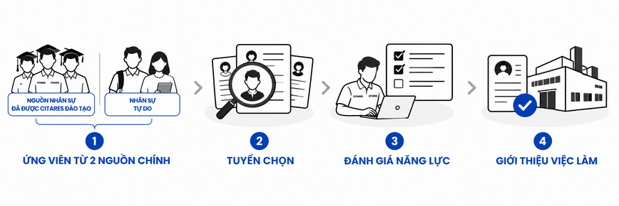 Quy trình 4 bước giới thiệu việc làm