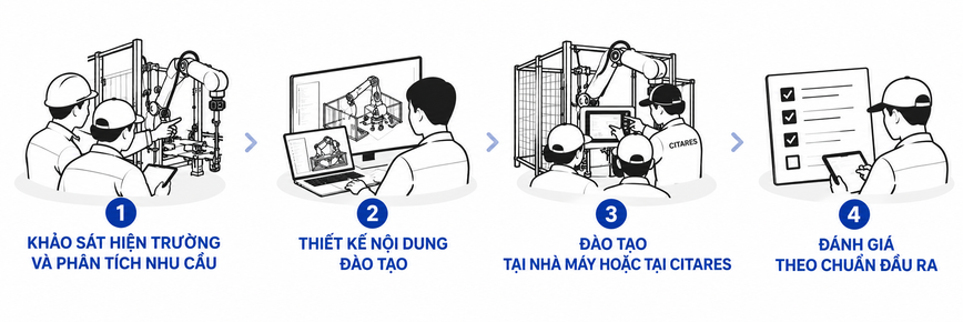 Quy trình đào tạo theo nhu cầu doanh nghiệp