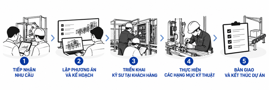 Quy trình dịch vụ kỹ thuật